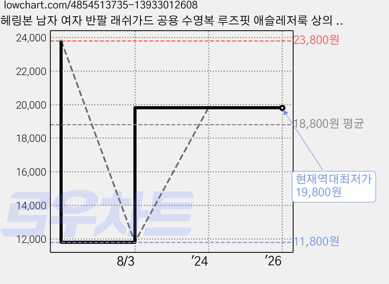 헤링본 남자 여자 반팔 래쉬가드 공용 수영복 루즈핏 애슬레저룩 상의 티 오버 빅사이즈 RD307 가격 변동 차트, 현재가 19,800원, 역대최저가