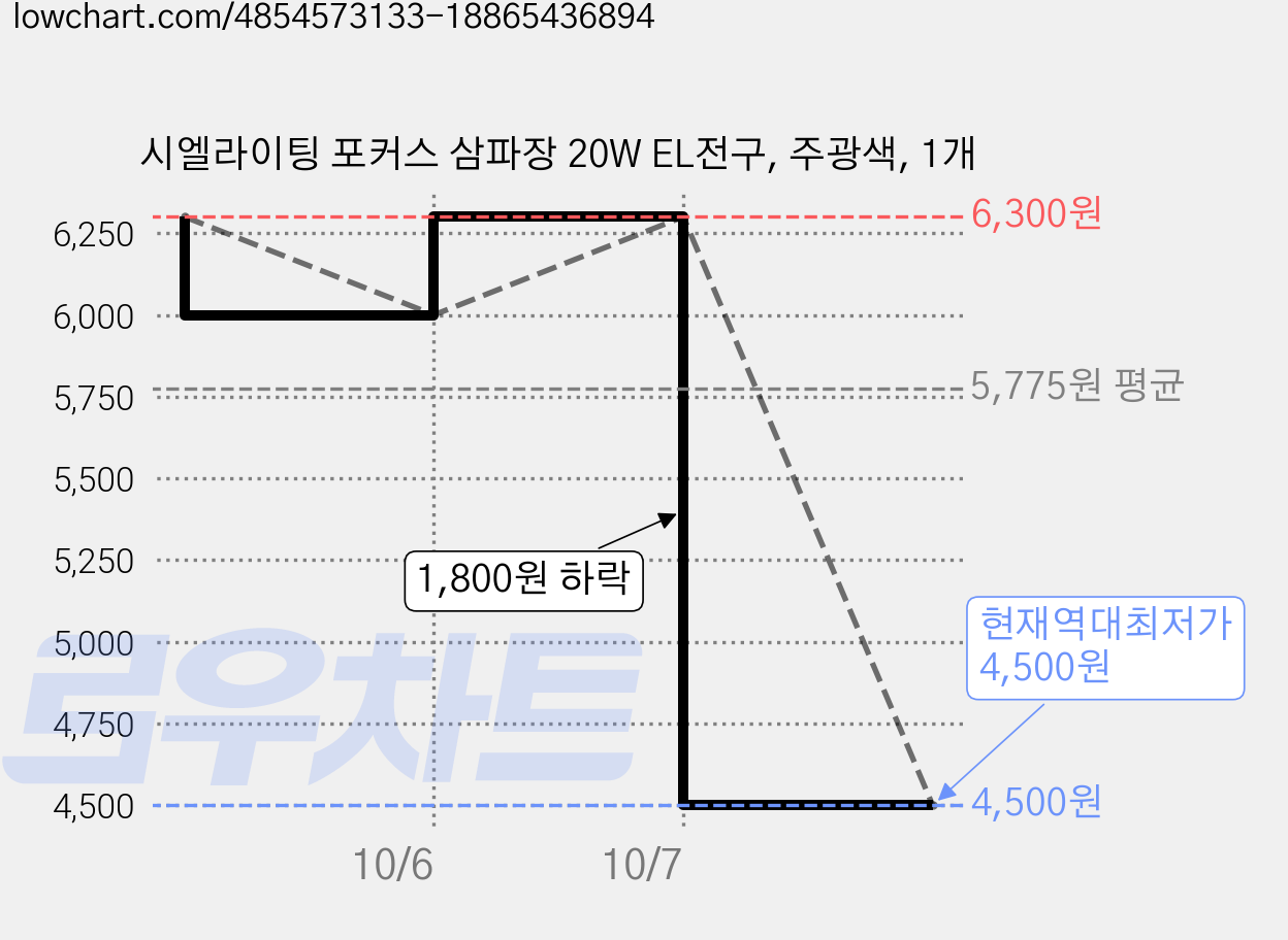 시엘라이팅 포커스 삼파장 20W EL전구, 주광색, 1개 가격 변동 차트, 현재가 4,500원, 역대최저가