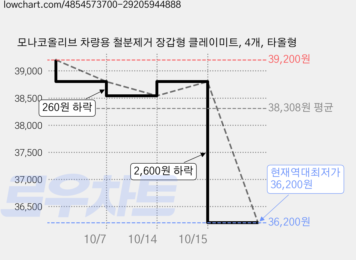 모나코올리브 차량용 철분제거 장갑형 클레이미트, 4개, 타올형 가격 변동 차트, 현재가 36,200원, 역대최저가