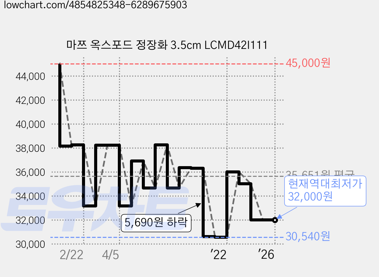 마쯔 옥스포드 정장화 3.5cm LCMD42I111 가격 변동 차트, 현재가 32,000원, 역대최저가