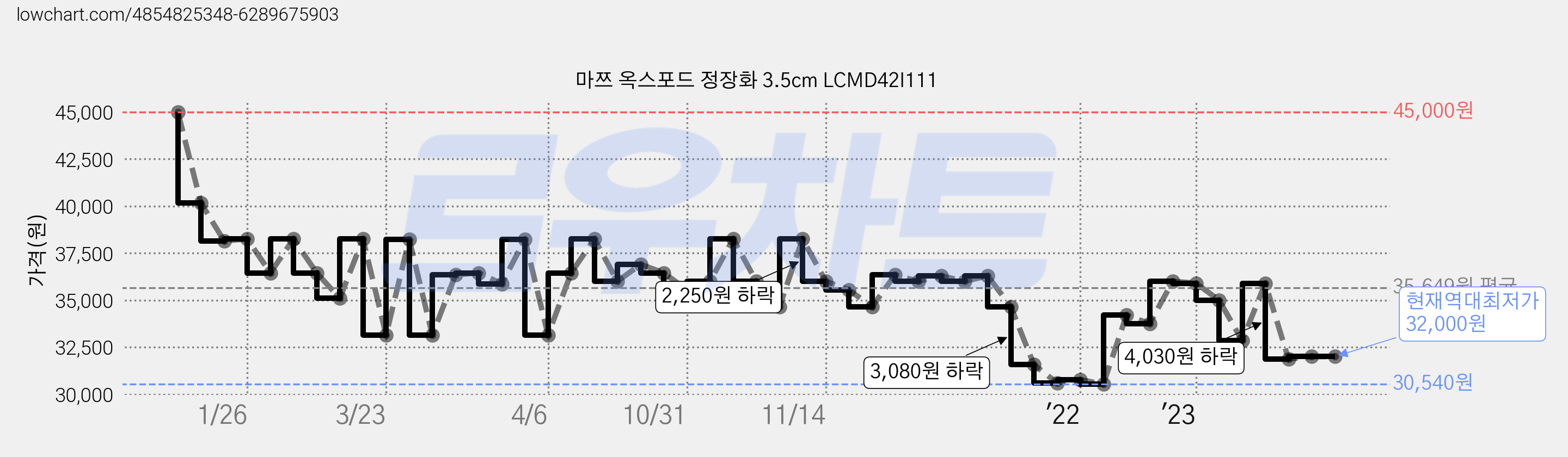 마쯔 옥스포드 정장화 3.5cm LCMD42I111 가격 변동 차트, 현재가 32,000원, 역대최저가