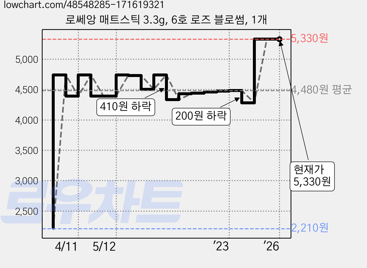 로쎄앙 매트스틱 3.3g, 6호 로즈 블로썸, 1개 가격 변동 차트, 현재가 5,330원, 역대최저가