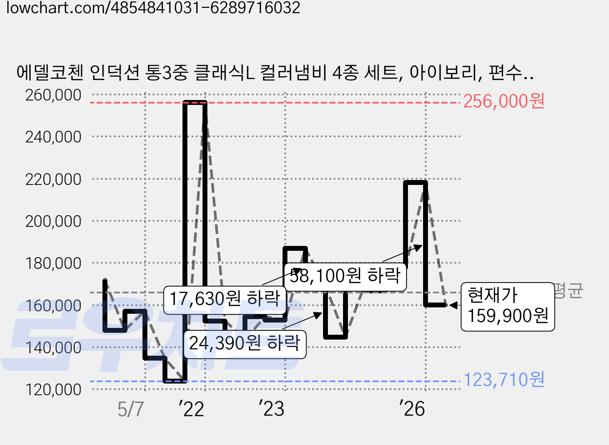 에델코첸 인덕션 통3중 클래식L 컬러냄비 4종 세트, 아이보리, 편수냄비 16cm + 양수냄비 20cm + 곰솥 24cm + 전골 24cm 가격 변동 차트, 현재가 159,900원, 관측 최저가 123,710원