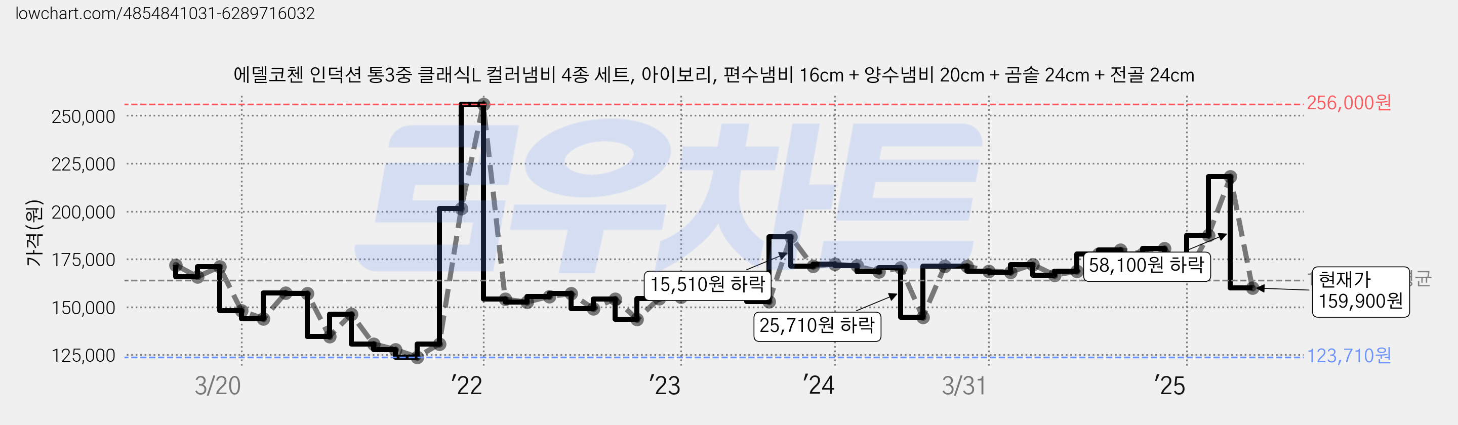 에델코첸 인덕션 통3중 클래식L 컬러냄비 4종 세트, 아이보리, 편수냄비 16cm + 양수냄비 20cm + 곰솥 24cm + 전골 24cm 가격 변동 차트, 현재가 159,900원, 관측 최저가 123,710원