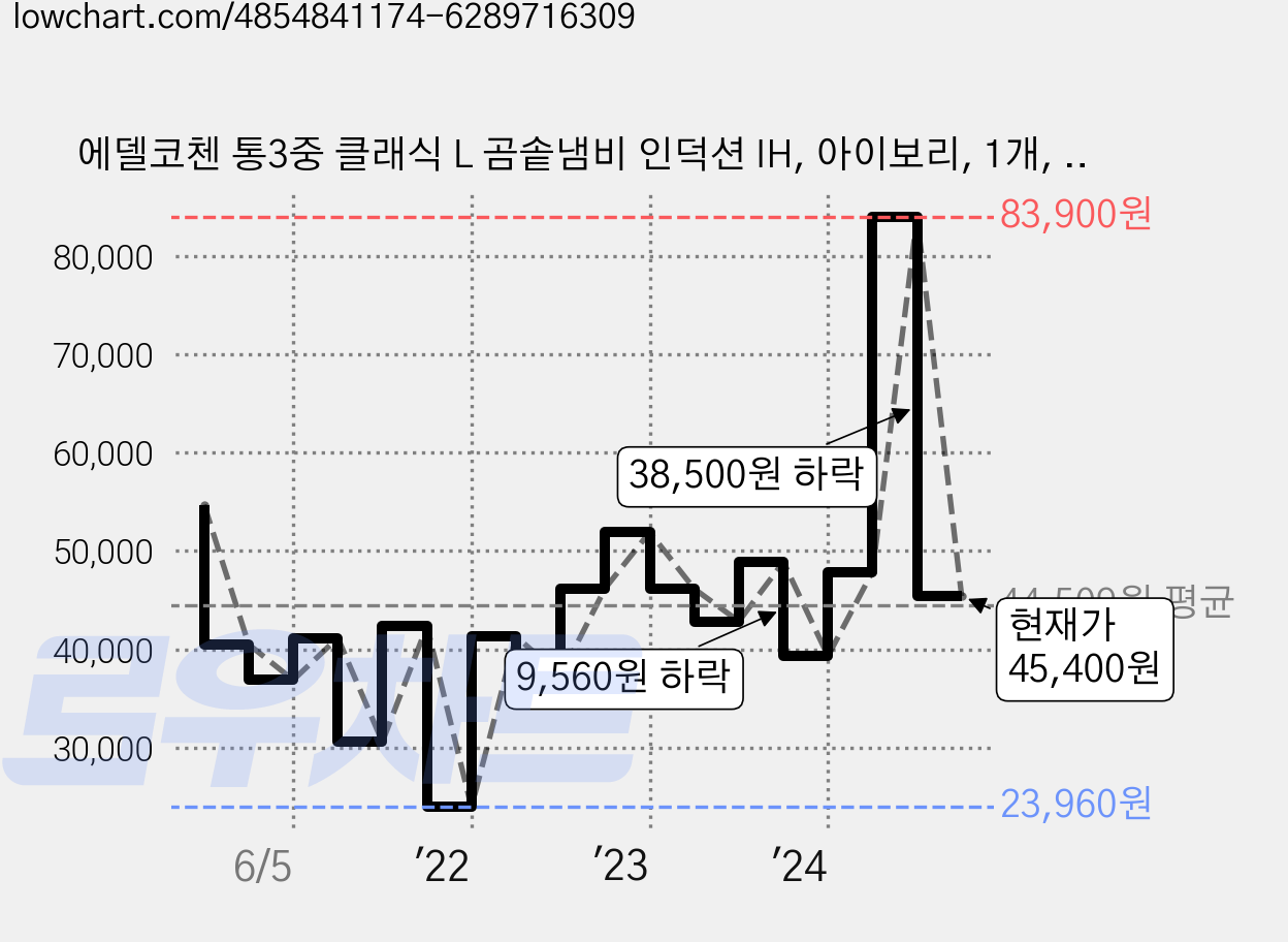 에델코첸 통3중 클래식 L 곰솥냄비 인덕션 IH, 아이보리, 1개, 24cm 가격 변동 차트, 현재가 45,400원, 관측 최저가 23,960원