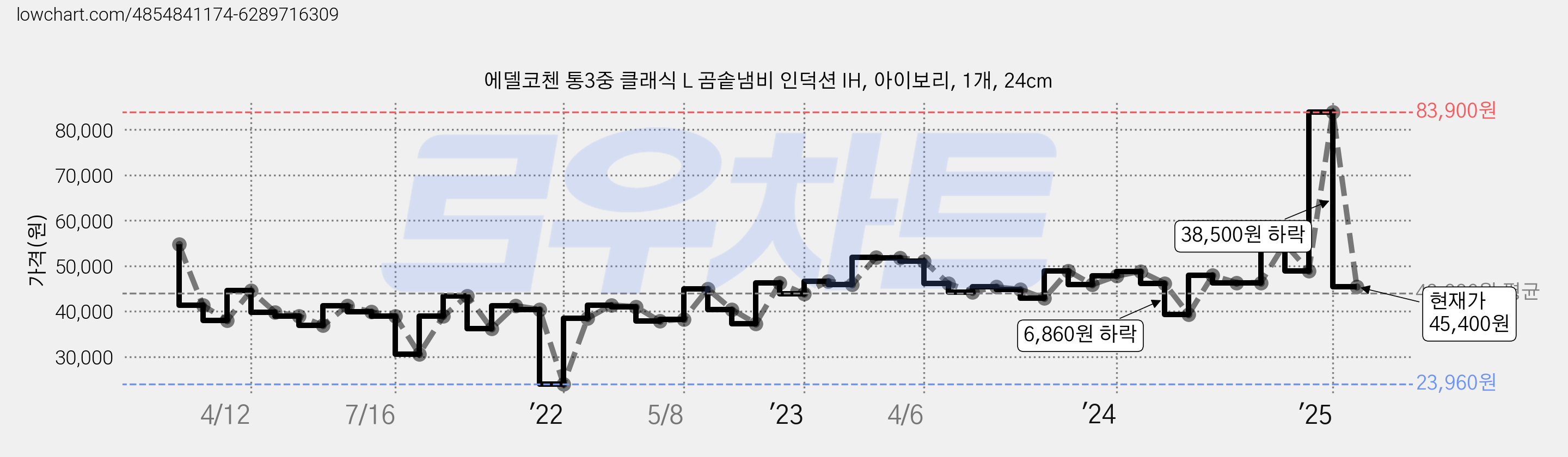 에델코첸 통3중 클래식 L 곰솥냄비 인덕션 IH, 아이보리, 1개, 24cm 가격 변동 차트, 현재가 45,400원, 관측 최저가 23,960원