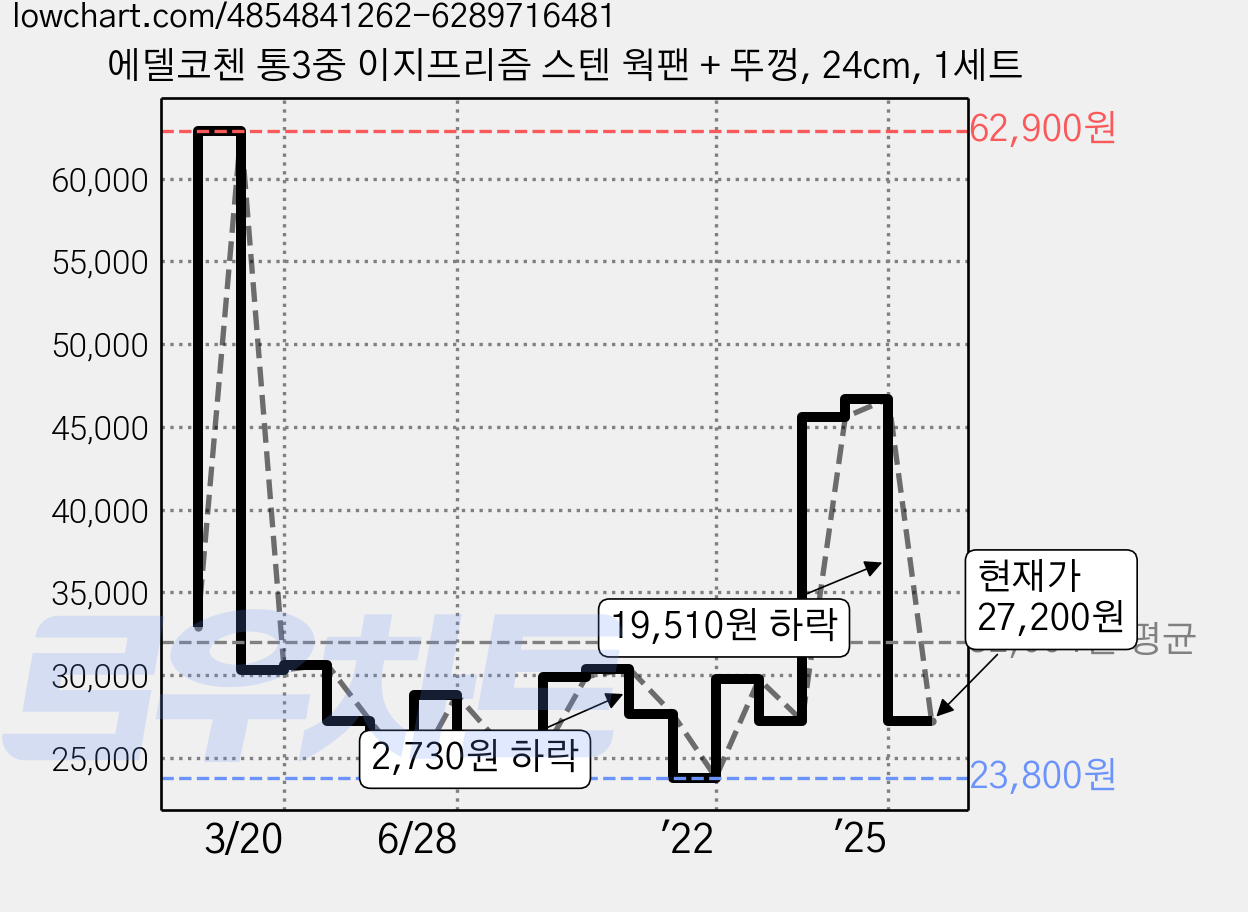 에델코첸 통3중 이지프리즘 스텐 웍팬 + 뚜껑, 24cm, 1세트 가격 변동 차트, 현재가 27,200원, 관측 최저가 23,650원