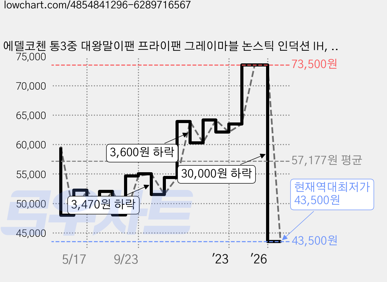 에델코첸 통3중 대왕말이팬 프라이팬 그레이마블 논스틱 인덕션 IH, 29 x 20 cm, 1개 가격 변동 차트, 현재가 43,500원, 역대최저가