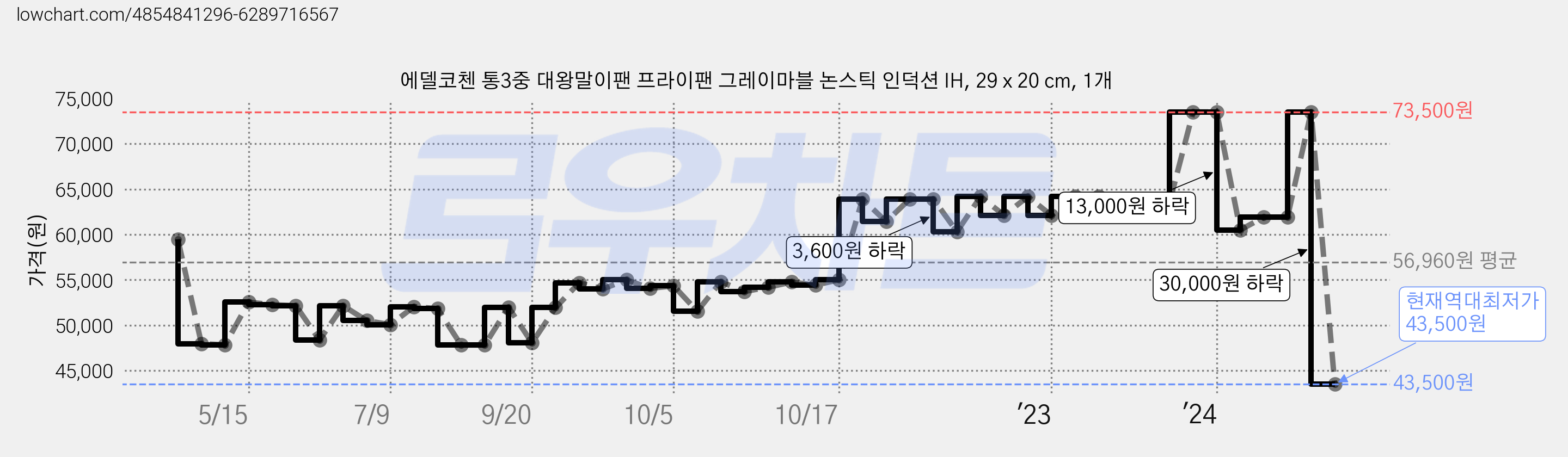 에델코첸 통3중 대왕말이팬 프라이팬 그레이마블 논스틱 인덕션 IH, 29 x 20 cm, 1개 가격 변동 차트, 현재가 43,500원, 역대최저가
