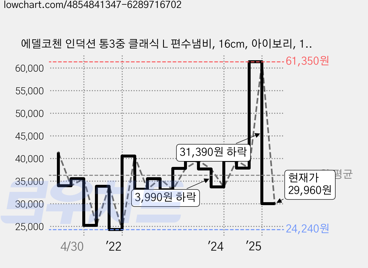 에델코첸 인덕션 통3중 클래식 L 편수냄비, 16cm, 아이보리, 1개 가격 변동 차트, 현재가 29,960원, 관측 최저가 21,340원