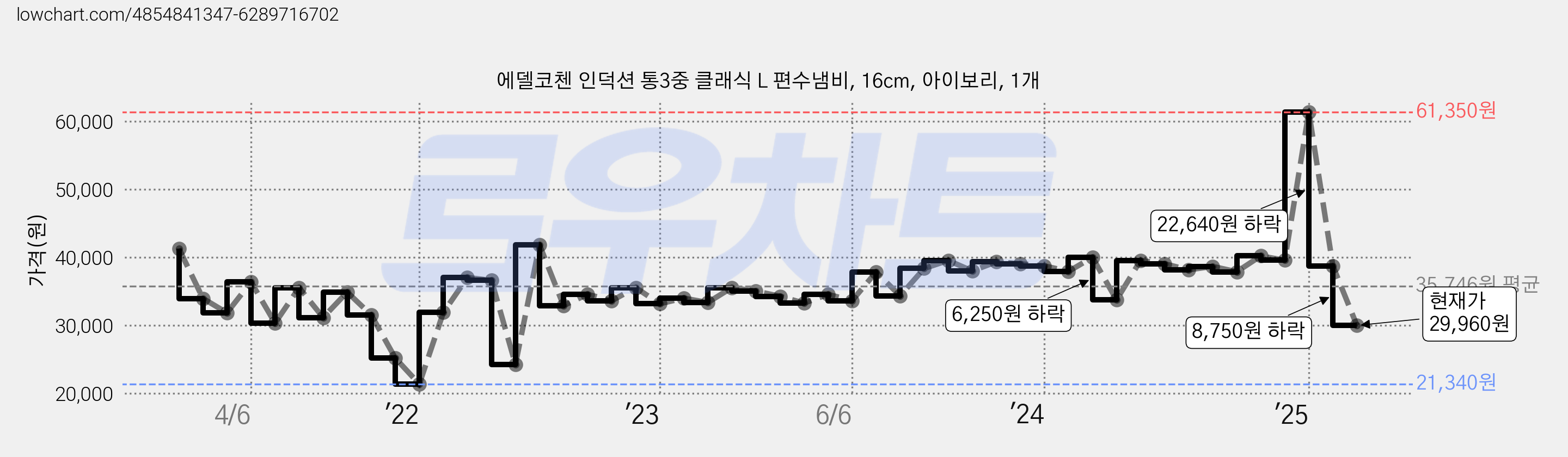 에델코첸 인덕션 통3중 클래식 L 편수냄비, 16cm, 아이보리, 1개 가격 변동 차트, 현재가 29,960원, 관측 최저가 21,340원
