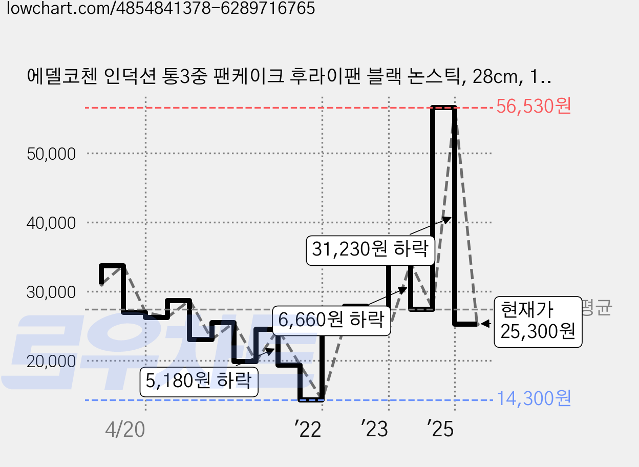 에델코첸 인덕션 통3중 팬케이크 후라이팬 블랙 논스틱, 28cm, 1개 가격 변동 차트, 현재가 25,300원, 관측 최저가 14,300원