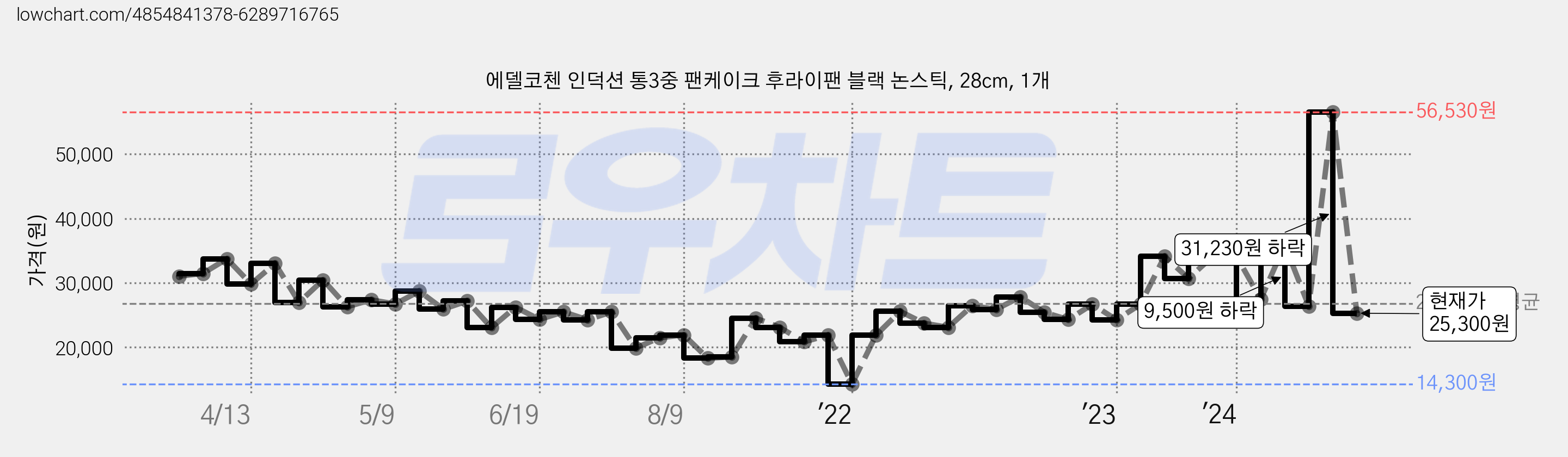 에델코첸 인덕션 통3중 팬케이크 후라이팬 블랙 논스틱, 28cm, 1개 가격 변동 차트, 현재가 25,300원, 관측 최저가 14,300원