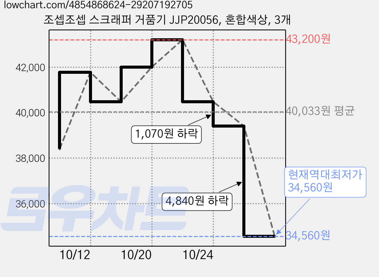 조셉조셉 스크래퍼 거품기 JJP20056, 혼합색상, 3개 가격 변동 차트, 현재가 34,560원, 역대최저가