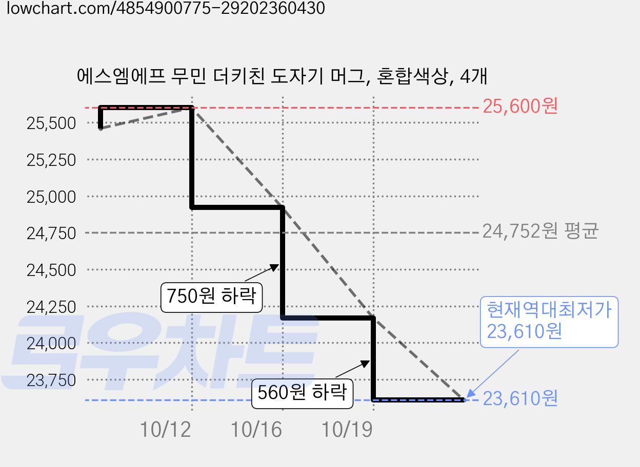 에스엠에프 무민 더키친 도자기 머그, 혼합색상, 4개 가격 변동 차트, 현재가 23,610원, 역대최저가