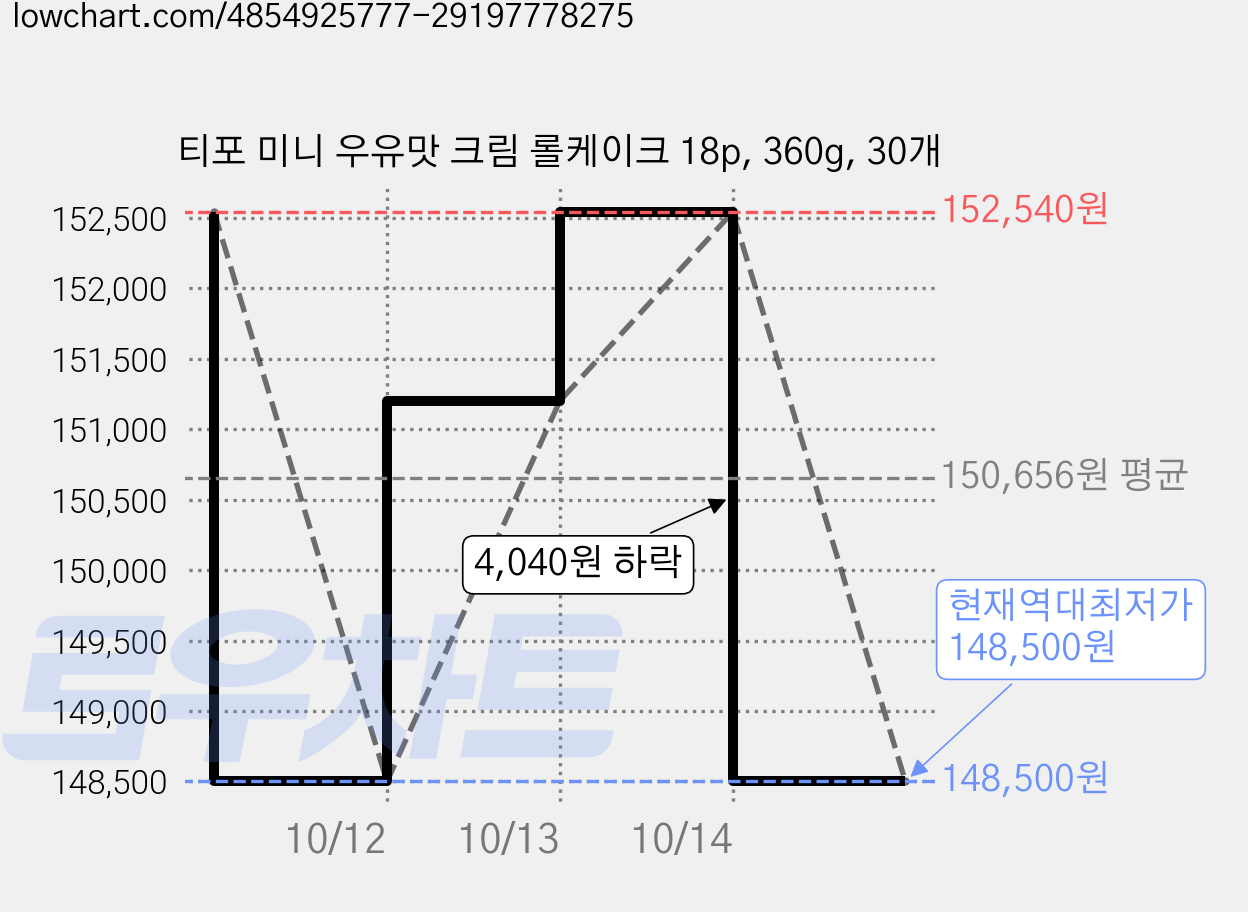 티포 미니 우유맛 크림 롤케이크 18p, 360g, 30개 가격 변동 차트, 현재가 148,500원, 역대최저가