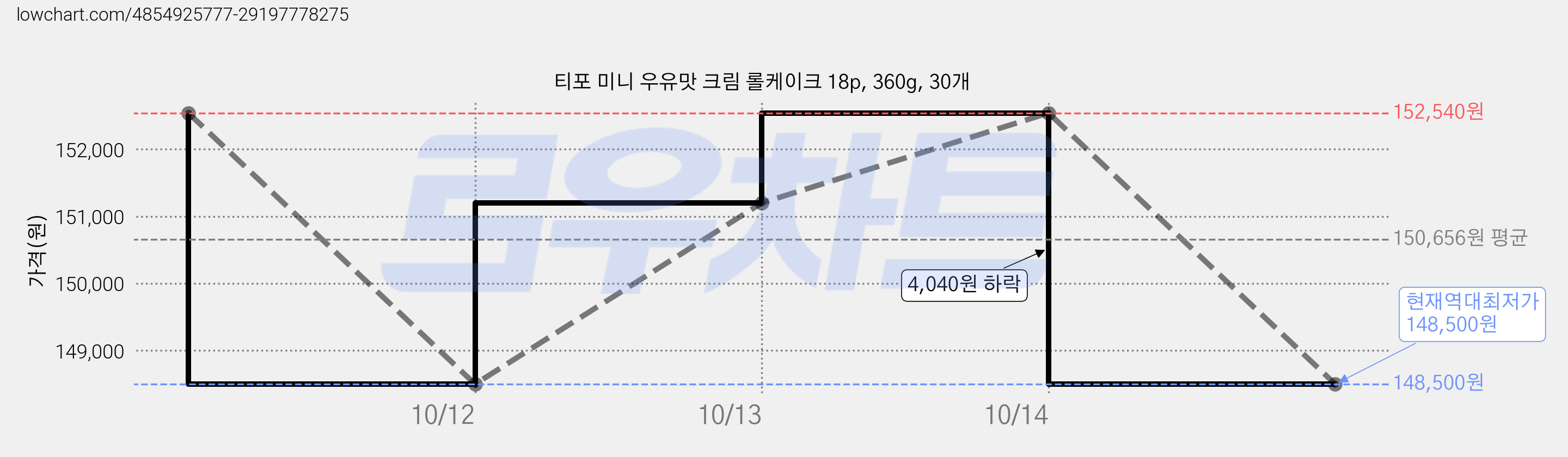 티포 미니 우유맛 크림 롤케이크 18p, 360g, 30개 가격 변동 차트, 현재가 148,500원, 역대최저가