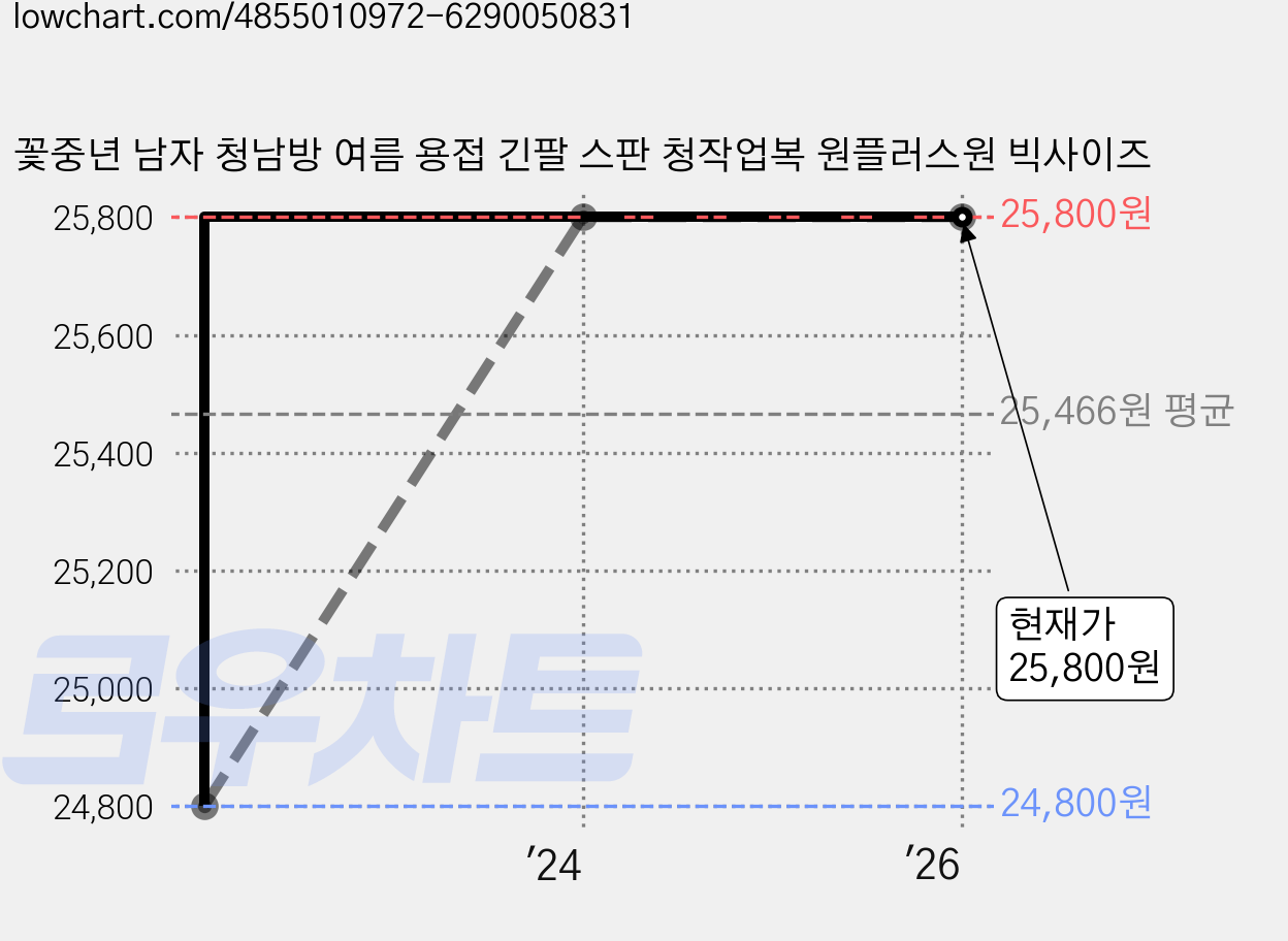 꽃중년 남자 청남방 여름 용접 긴팔 스판 청작업복 원플러스원 빅사이즈 가격 변동 차트, 현재가 25,800원, 역대최저가