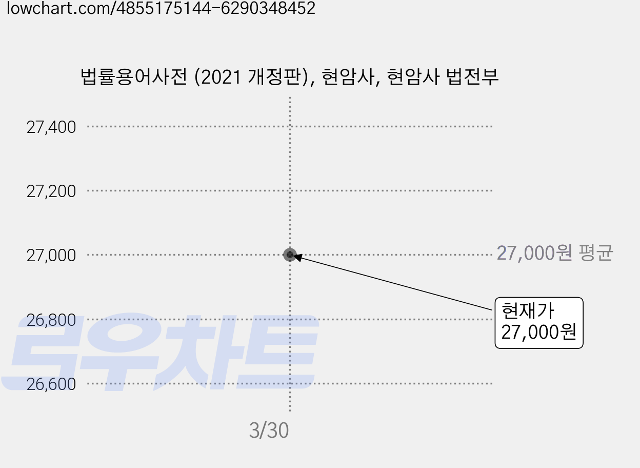 법률용어사전 (2021 개정판), 현암사, 현암사 법전부 가격 변동 차트, 현재가 27,000원