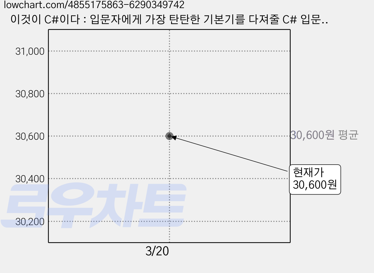 이것이 C#이다 : 입문자에게 가장 탄탄한 기본기를 다져줄 C# 입문서 (개정판), 한빛미디어 가격 변동 차트, 현재가 30,600원