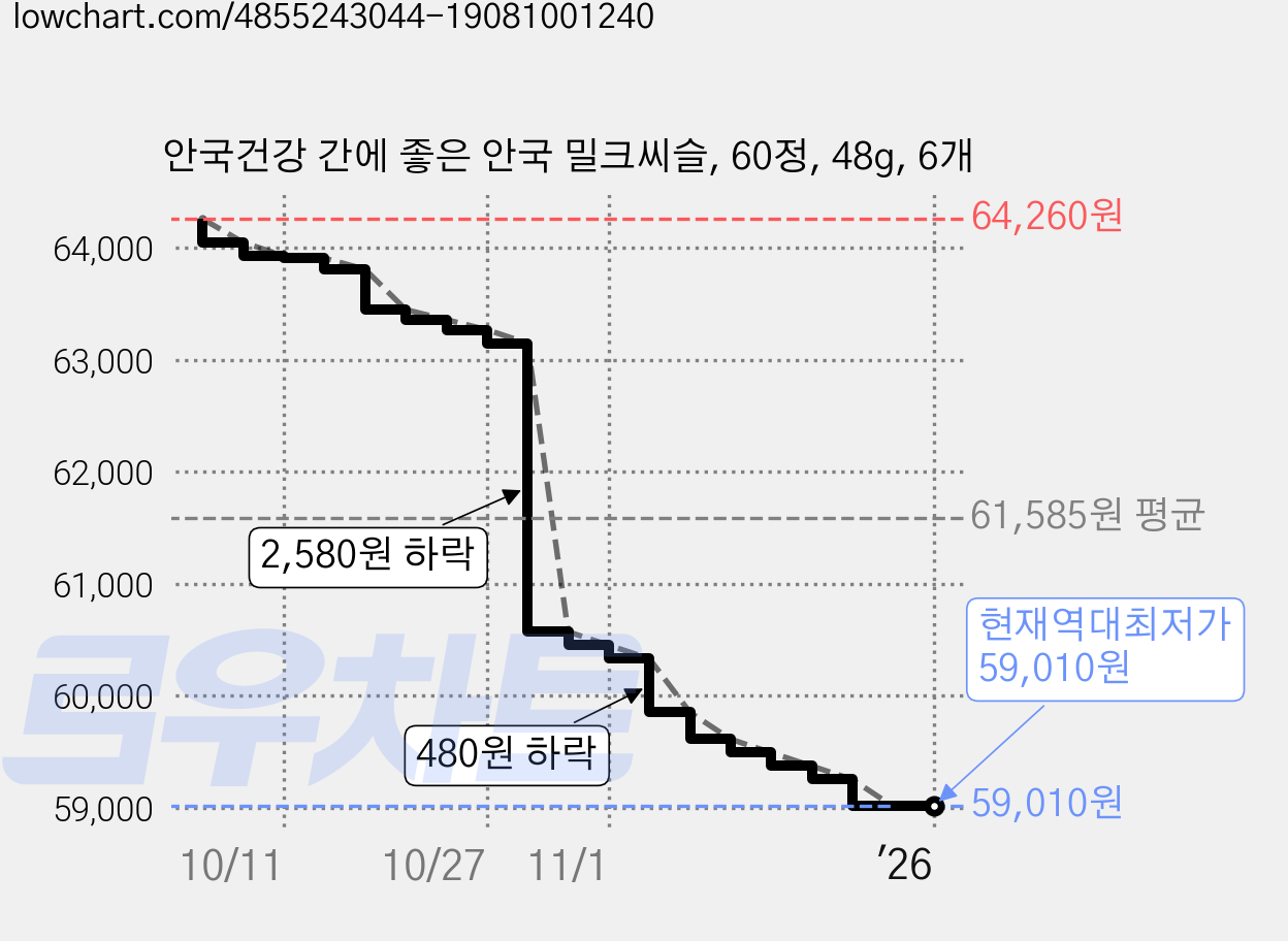 안국건강 간에 좋은 안국 밀크씨슬, 60정, 48g, 6개 가격 변동 차트, 현재가 59,010원, 역대최저가