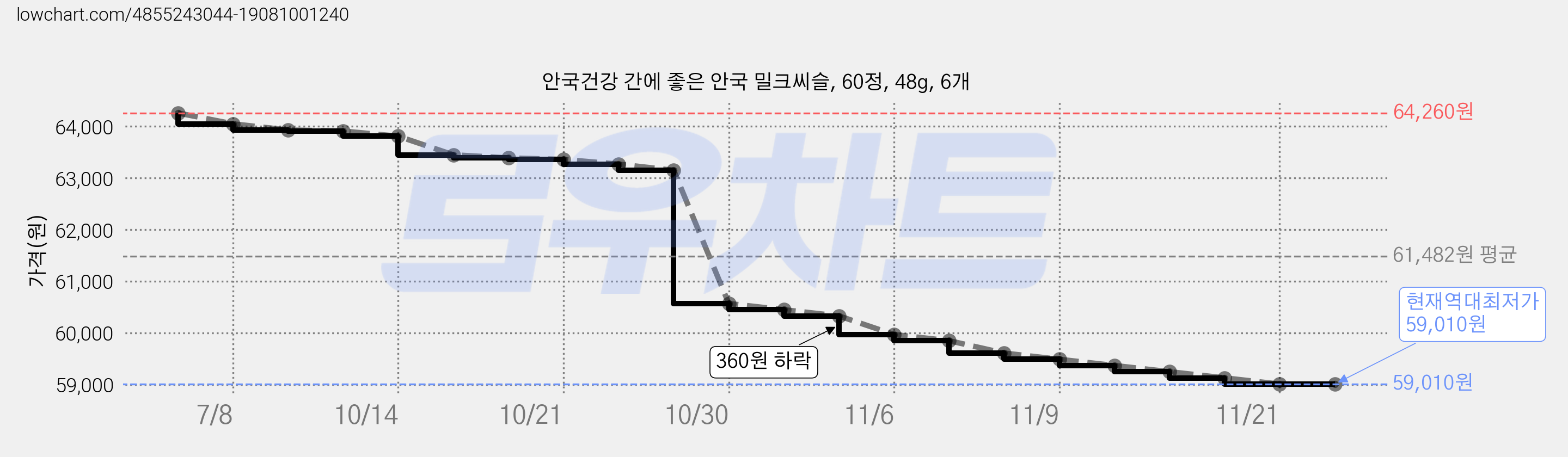 안국건강 간에 좋은 안국 밀크씨슬, 60정, 48g, 6개 가격 변동 차트, 현재가 59,010원, 역대최저가