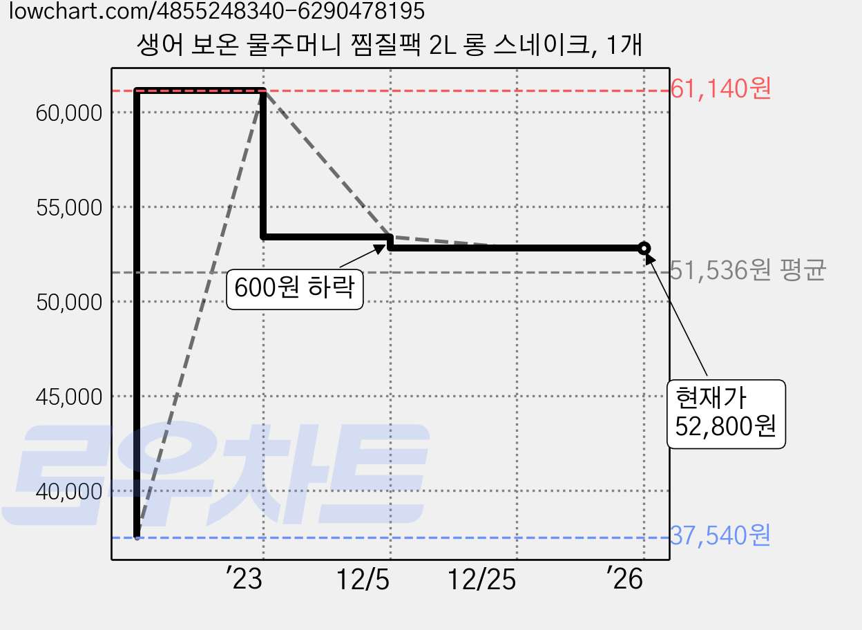 생어 보온 물주머니 찜질팩 2L 롱 스네이크, 1개 가격 변동 차트, 현재가 52,800원, 역대최저가