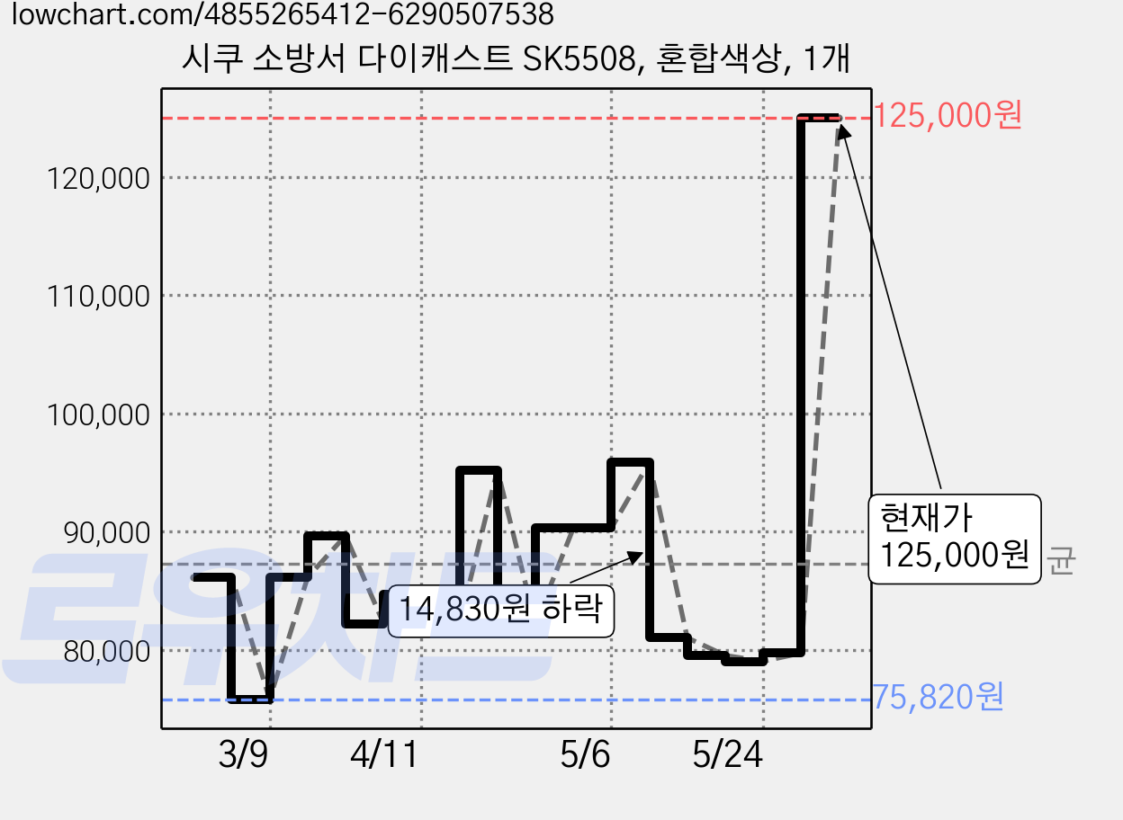 시쿠 소방서 다이캐스트 SK5508, 혼합색상, 1개 가격 변동 차트, 현재가 125,000원, 역대최저가