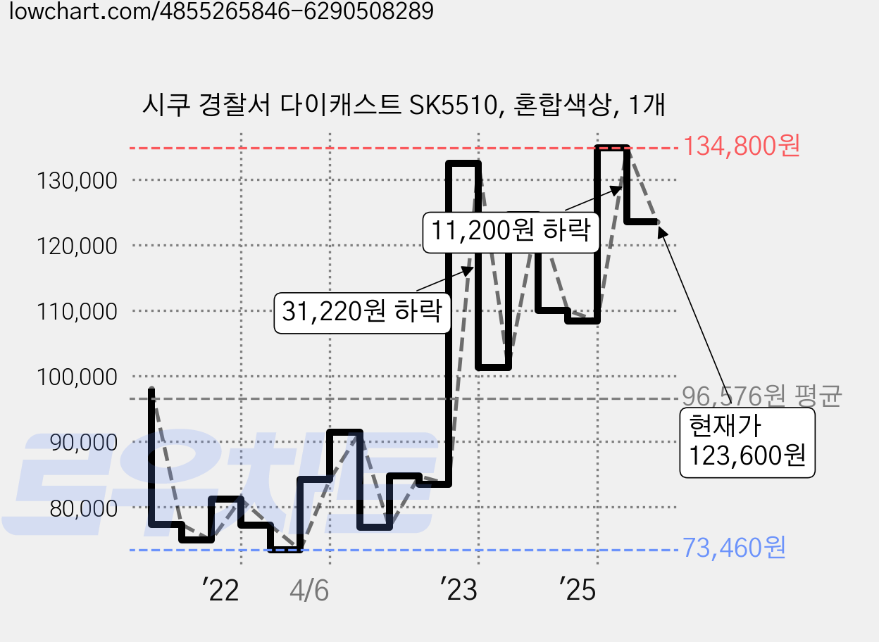 시쿠 경찰서 다이캐스트 SK5510, 혼합색상, 1개 가격 변동 차트, 현재가 123,600원, 관측 최저가 73,460원