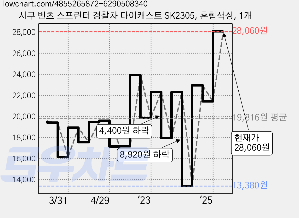 시쿠 벤츠 스프린터 경찰차 다이캐스트 SK2305, 혼합색상, 1개 가격 변동 차트, 현재가 28,060원, 역대최저가