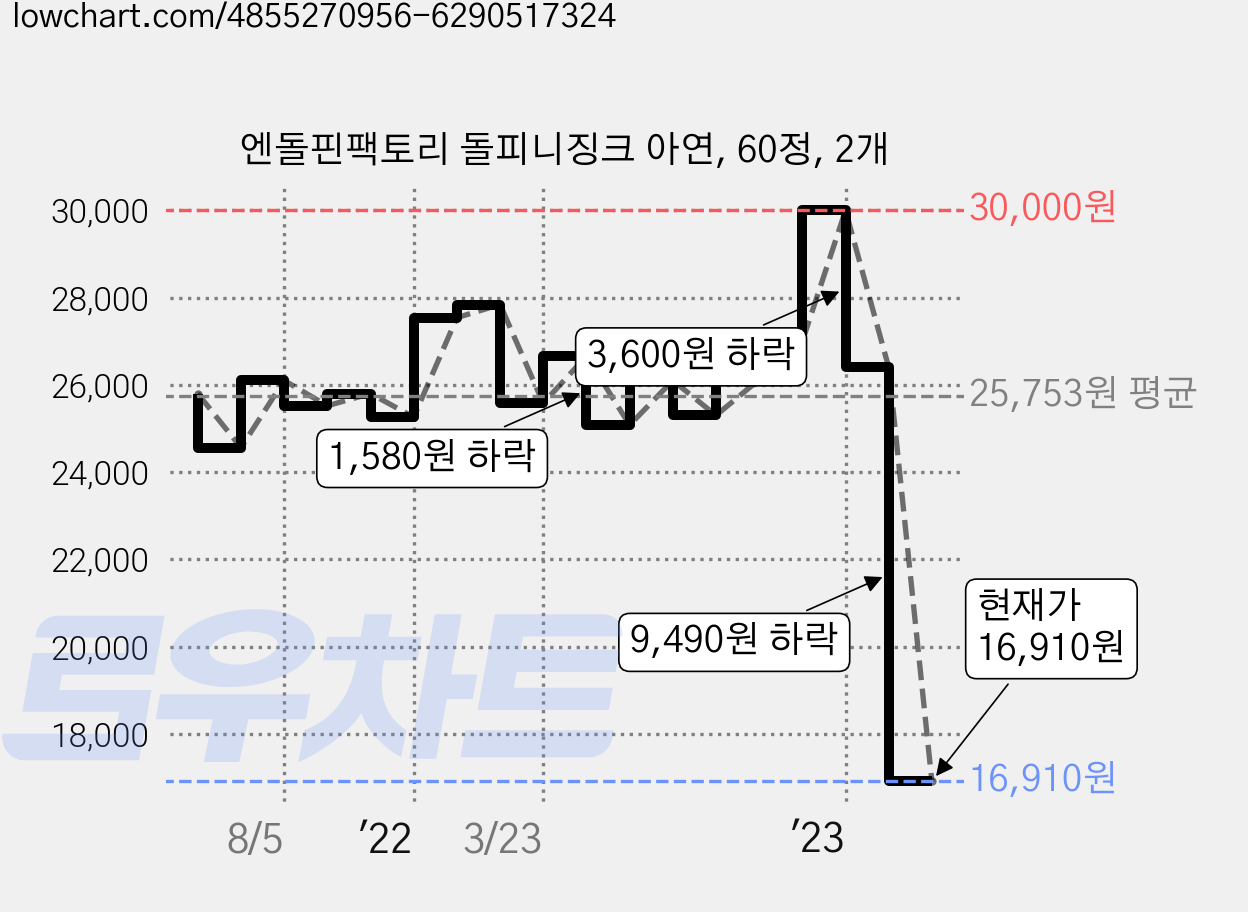 엔돌핀팩토리 돌피니징크 아연, 60정, 2개 가격 변동 차트, 현재가 16,910원, 관측 최저가 16,560원