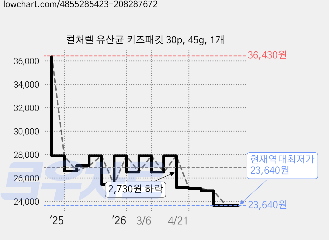 컬처렐 유산균 키즈패킷 30p, 45g, 1개 가격 변동 차트, 현재가 23,640원, 역대최저가