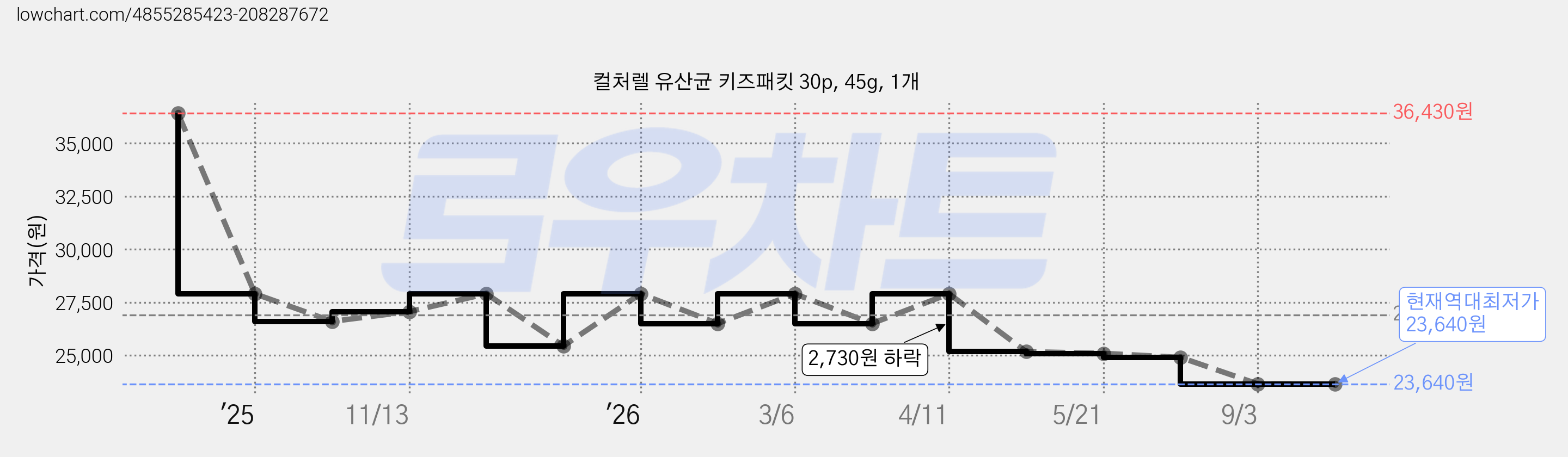 컬처렐 유산균 키즈패킷 30p, 45g, 1개 가격 변동 차트, 현재가 23,640원, 역대최저가