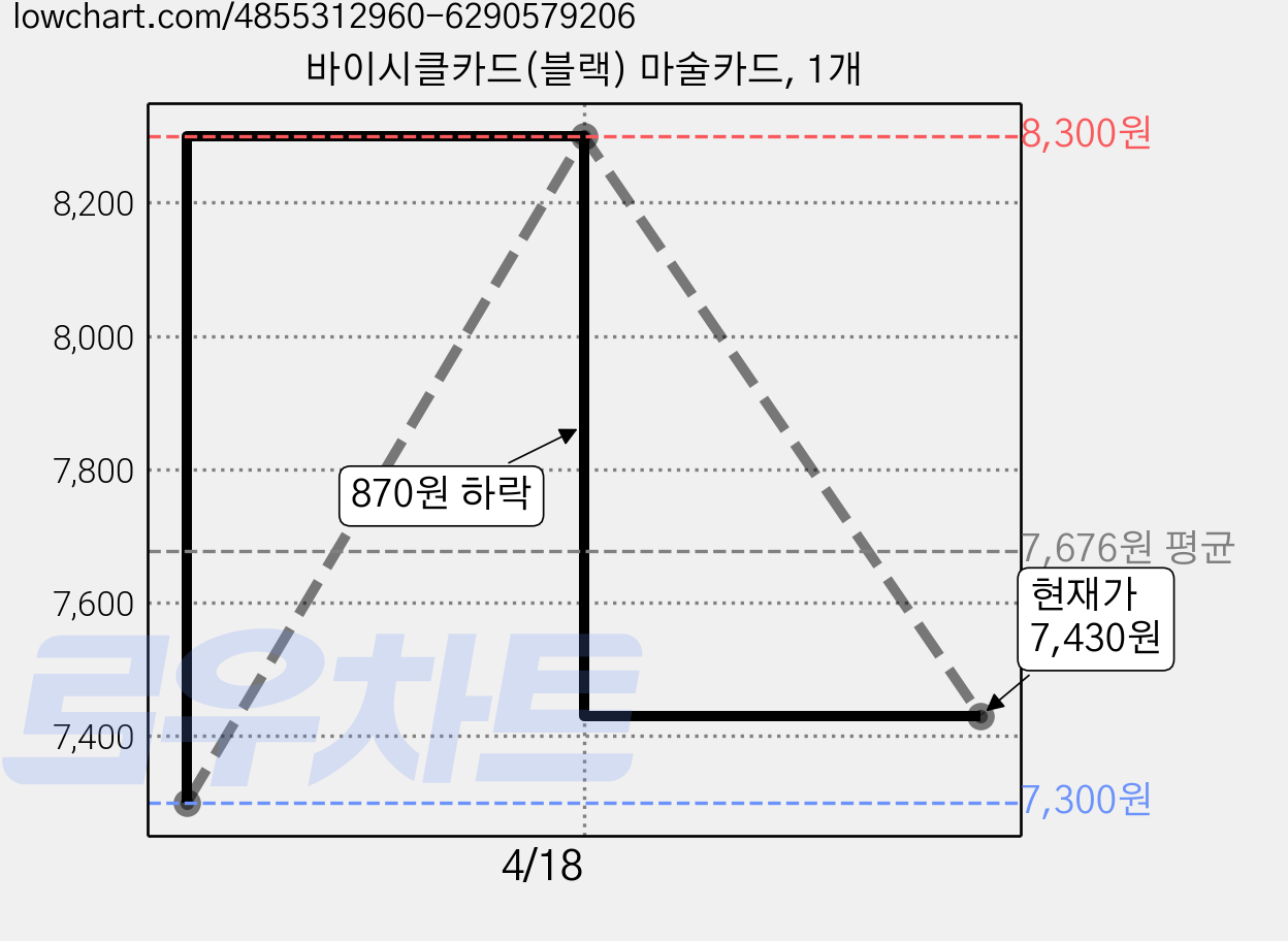 바이시클카드(블랙) 마술카드, 1개 가격 변동 차트, 현재가 7,430원, 관측 최저가 7,300원