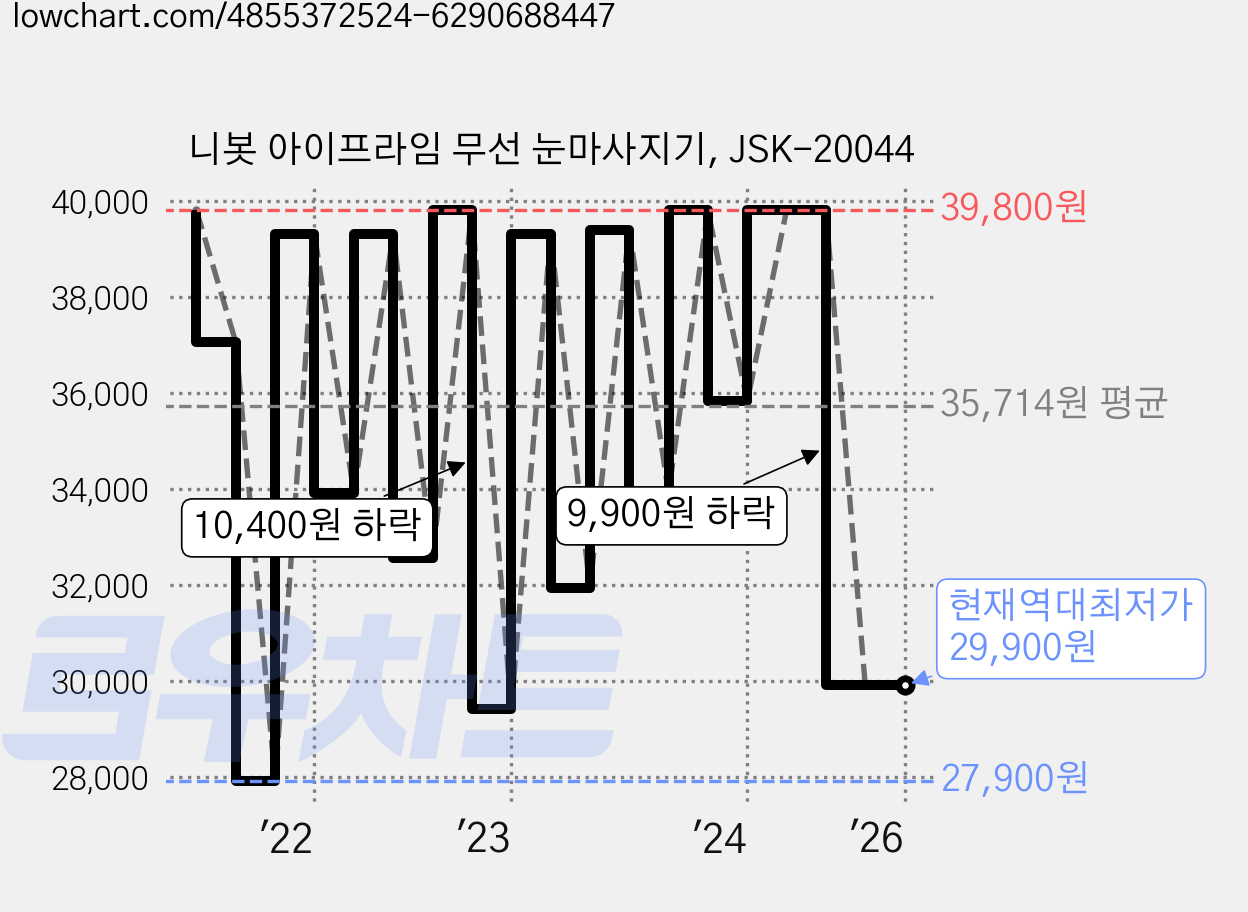 니봇 아이프라임 무선 눈마사지기, JSK-20044 가격 변동 차트, 현재가 29,900원, 역대최저가