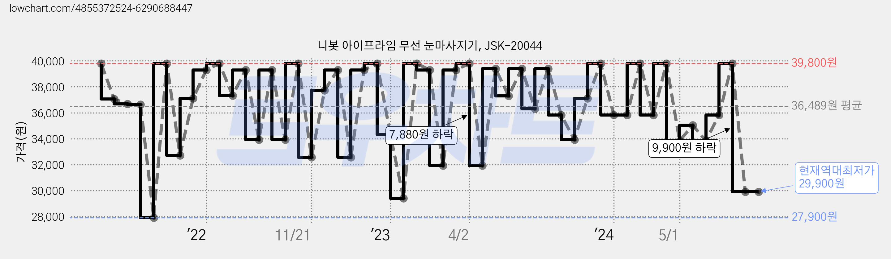니봇 아이프라임 무선 눈마사지기, JSK-20044 가격 변동 차트, 현재가 29,900원, 역대최저가