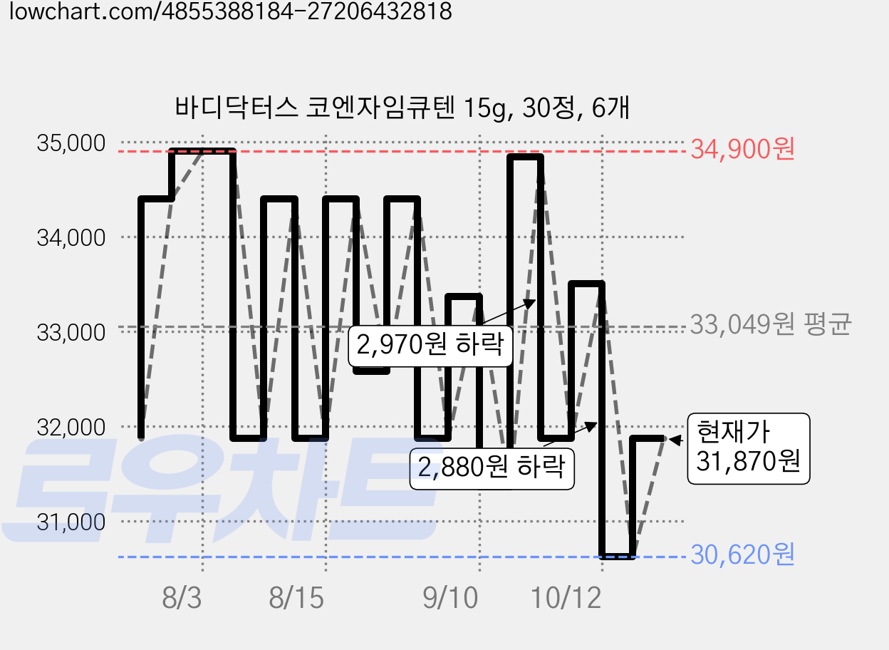 바디닥터스 코엔자임큐텐 15g, 30정, 6개 가격 변동 차트, 현재가 31,870원, 관측 최저가 30,620원