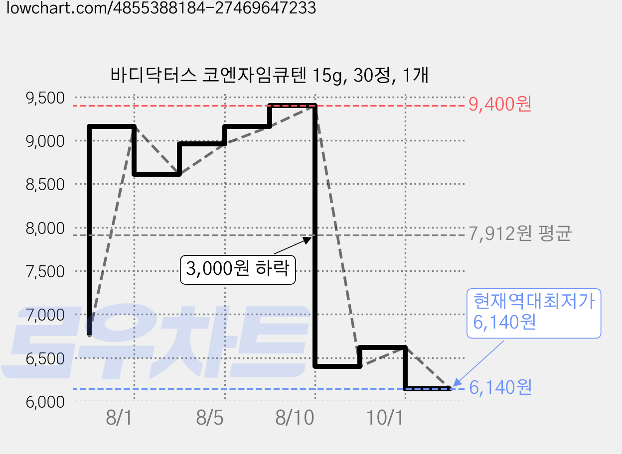 바디닥터스 코엔자임큐텐 15g, 30정, 1개 가격 변동 차트, 현재가 6,140원, 역대최저가