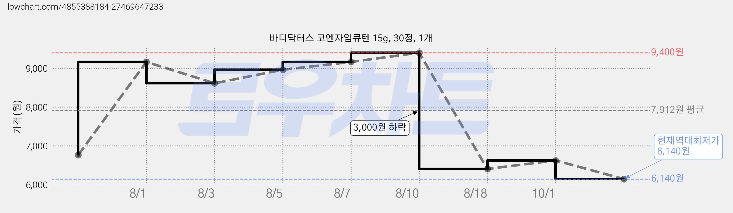 바디닥터스 코엔자임큐텐 15g, 30정, 1개 가격 변동 차트, 현재가 6,140원, 역대최저가
