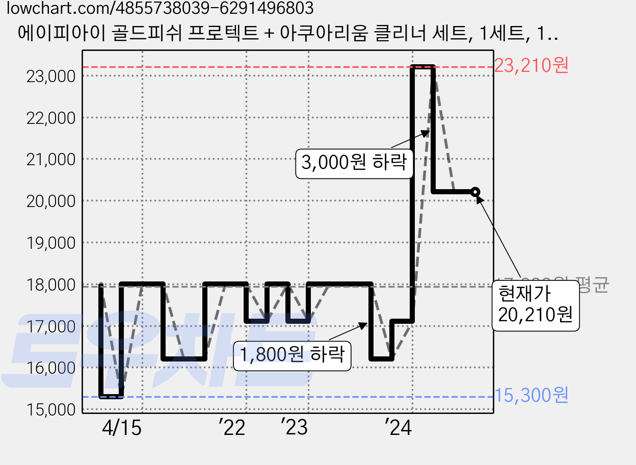 에이피아이 골드피쉬 프로텍트 + 아쿠아리움 클리너 세트, 1세트, 118ml 가격 변동 차트, 현재가 20,210원, 관측 최저가 15,300원