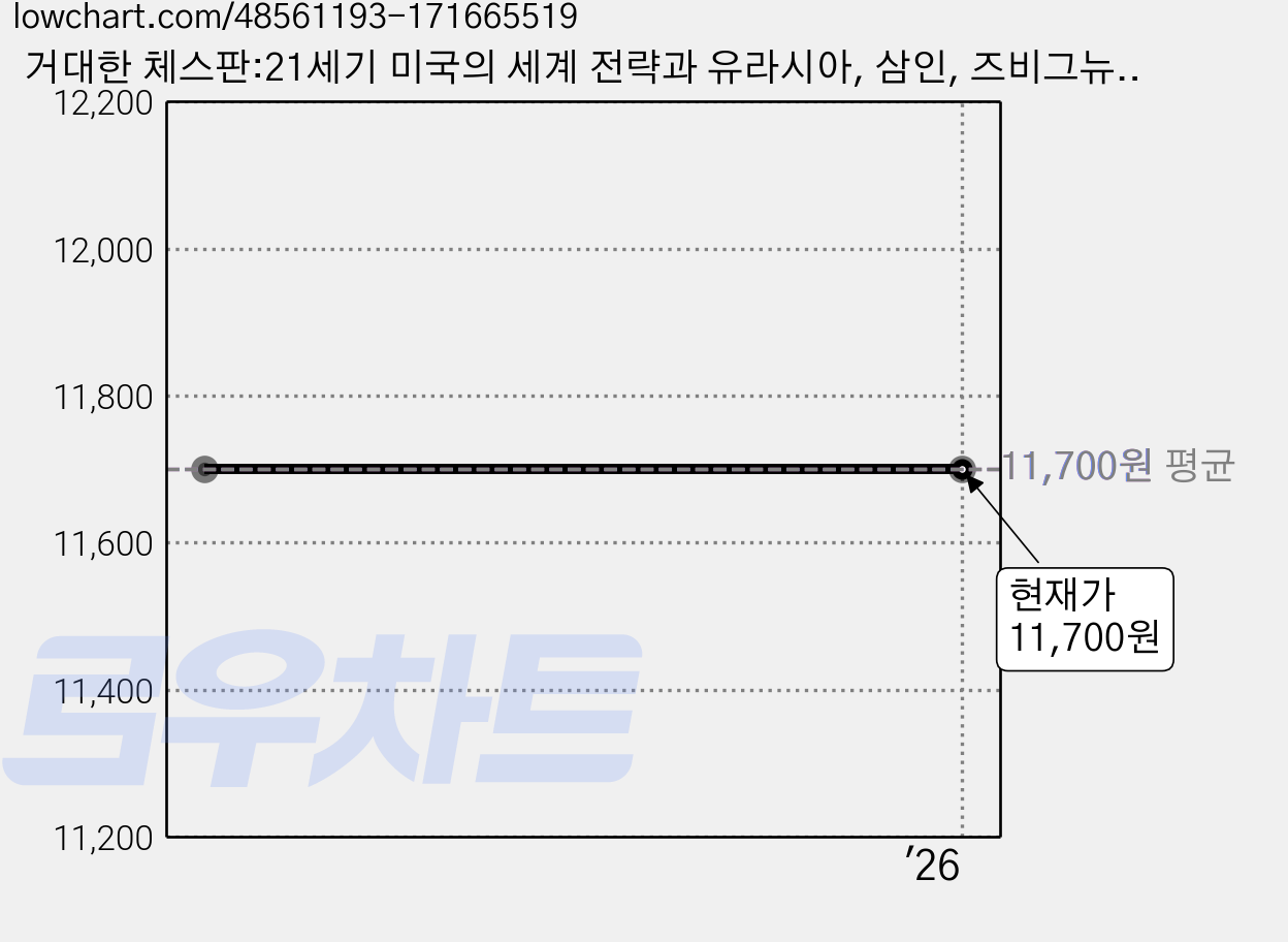 거대한 체스판:21세기 미국의 세계 전략과 유라시아, 삼인, 즈비그뉴 브레진스키 가격 변동 차트, 현재가 11,700원