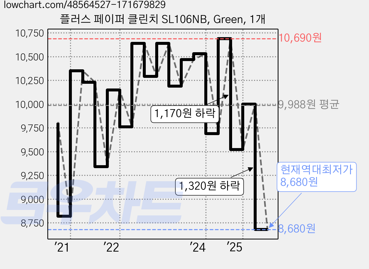 플러스 페이퍼 클린치 SL106NB, Green, 1개 가격 변동 차트, 현재가 8,680원, 역대최저가