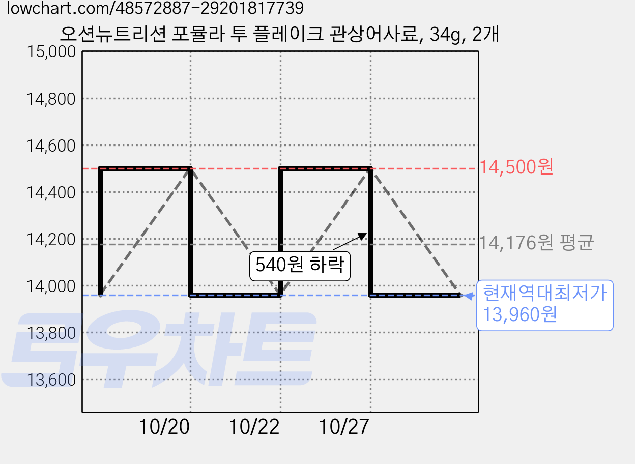 오션뉴트리션 포뮬라 투 플레이크 관상어사료, 34g, 2개 가격 변동 차트, 현재가 13,960원, 역대최저가