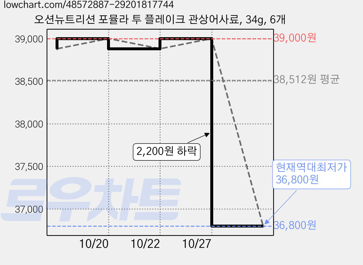 오션뉴트리션 포뮬라 투 플레이크 관상어사료, 34g, 6개 가격 변동 차트, 현재가 36,800원, 역대최저가