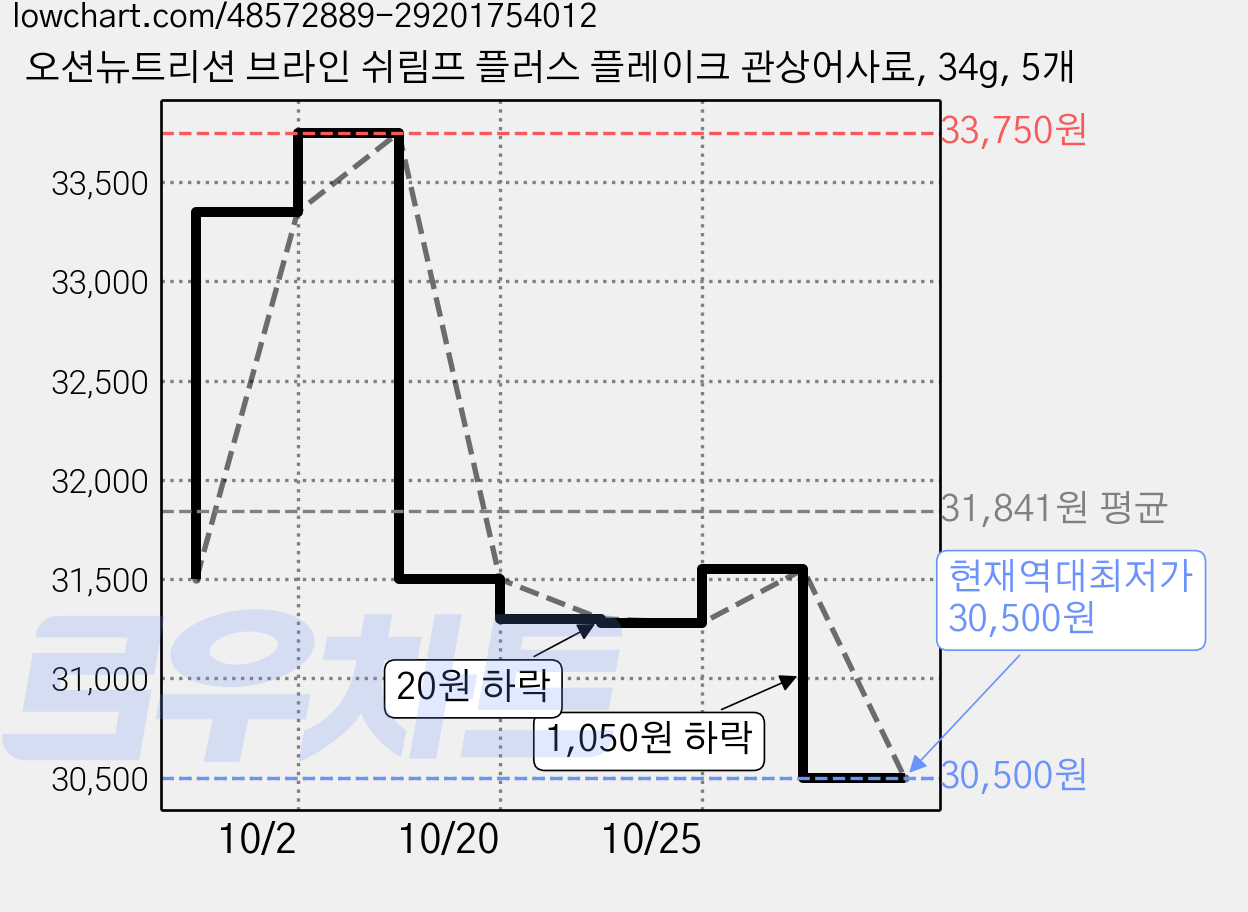 오션뉴트리션 브라인 쉬림프 플러스 플레이크 관상어사료, 34g, 5개 가격 변동 차트, 현재가 30,500원, 역대최저가