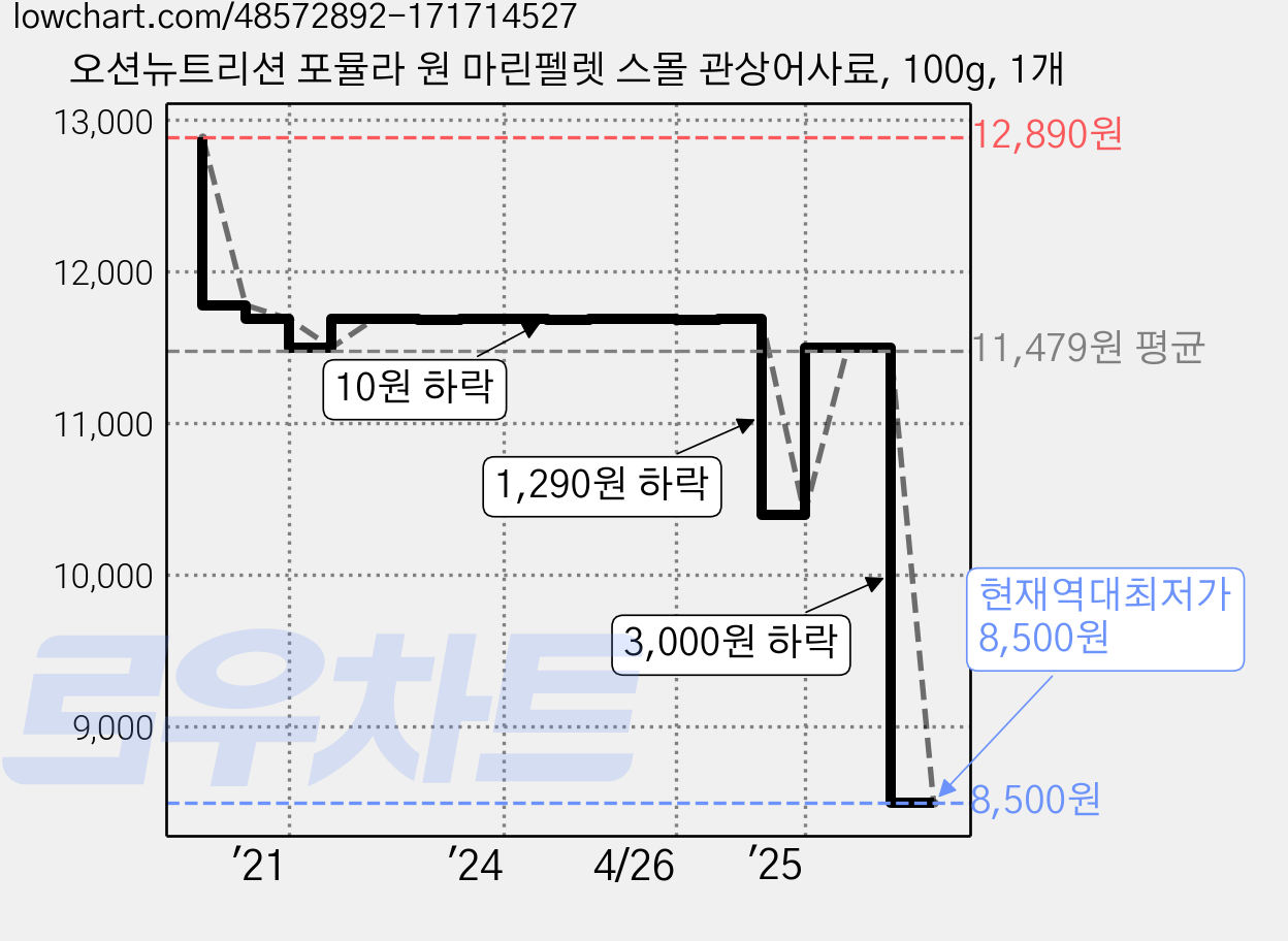 오션뉴트리션 포뮬라 원 마린펠렛 스몰 관상어사료, 100g, 1개 가격 변동 차트, 현재가 8,500원, 역대최저가