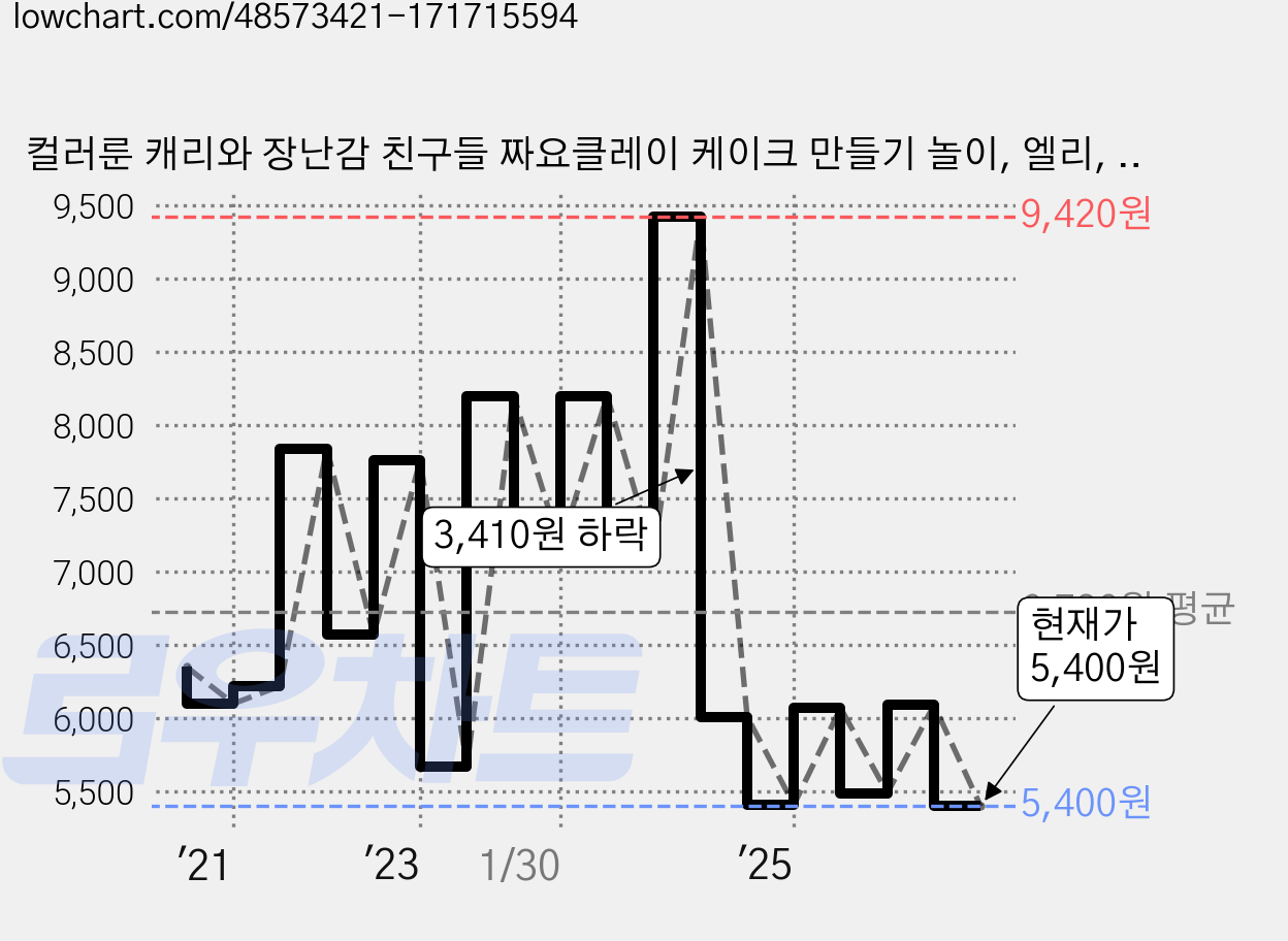 컬러룬 캐리와 장난감 친구들 짜요클레이 케이크 만들기 놀이, 엘리, 1개 가격 변동 차트, 현재가 5,400원, 관측 최저가 5,300원