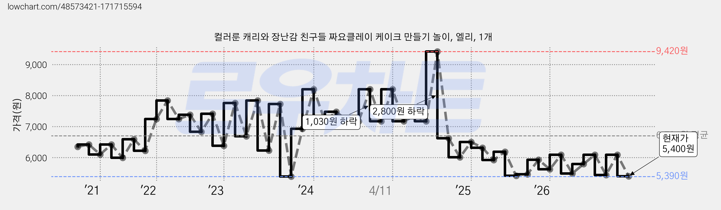 컬러룬 캐리와 장난감 친구들 짜요클레이 케이크 만들기 놀이, 엘리, 1개 가격 변동 차트, 현재가 5,400원, 관측 최저가 5,300원