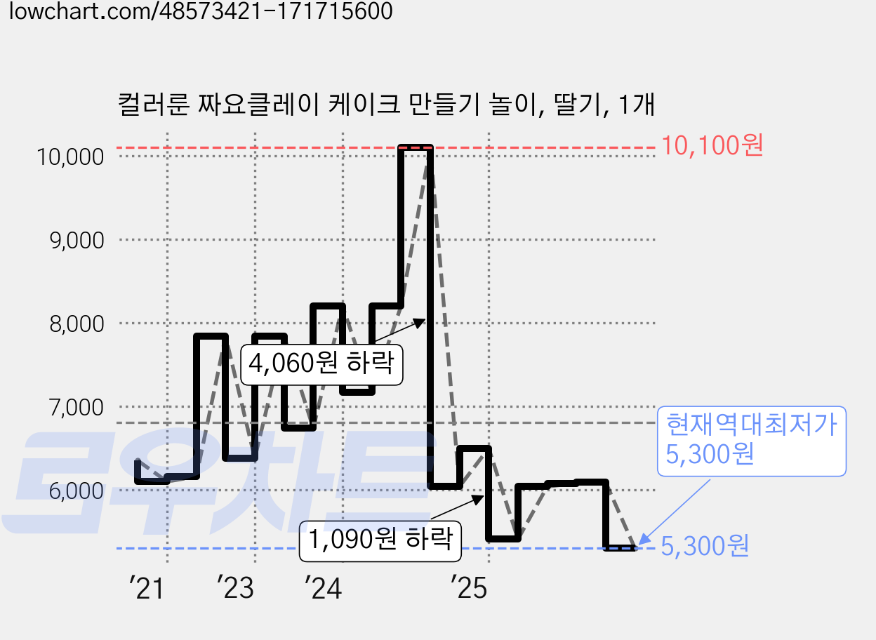 컬러룬 짜요클레이 케이크 만들기 놀이, 딸기, 1개 가격 변동 차트, 현재가 5,300원, 역대최저가