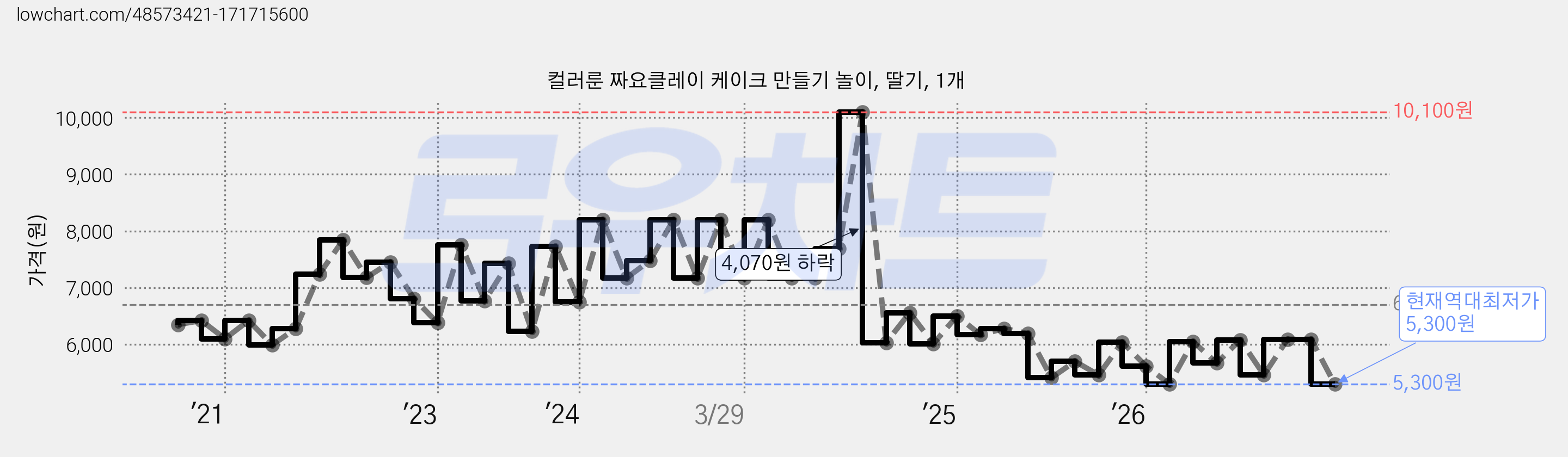 컬러룬 짜요클레이 케이크 만들기 놀이, 딸기, 1개 가격 변동 차트, 현재가 5,300원, 역대최저가